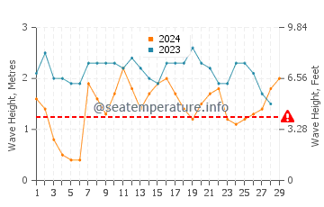 Altura das ondas El Porvenir em fevereiro