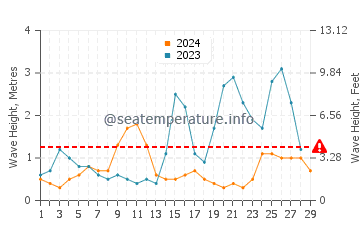 Waves height in Pangapisan in February