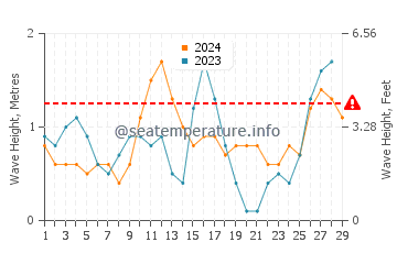 Waves height in Pangobilian in February