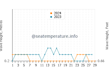 Waves height in Panjang in February