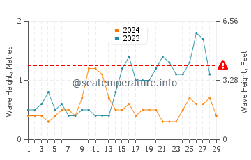Waves height in Panlaitan in February