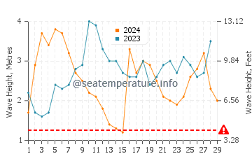 Wellenhöhe in Papaikou im Februar