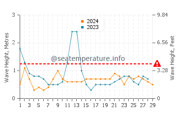 Waves height in Papamoa in February
