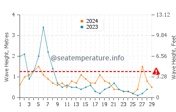 Altura de las olas en Pafos en febrero