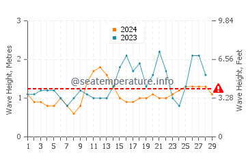 Waves height in Paracale in February