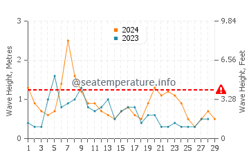 Waves height in Paradise Island in February