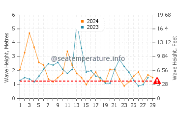 Waves height in Parakai in February