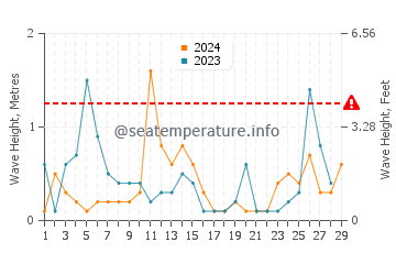 Altezza delle onde Paralia Dionisiou a febbraio