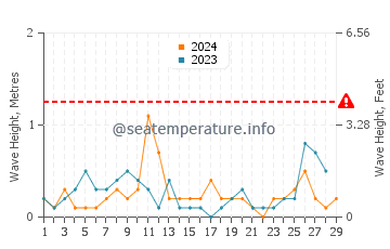 Altezza delle onde Paralia Ofriniou a febbraio