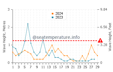 Altezza delle onde Paralimni a febbraio