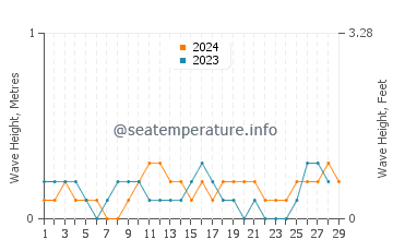 Waves height in Paranas in February