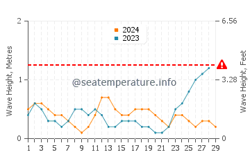 Waves height in Parap in February