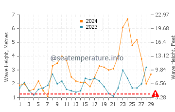 Waves height in Paredes da Vitoria in February