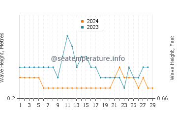 Waves height in Pariaman in February