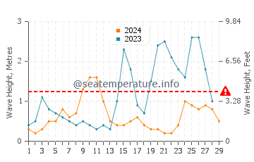 Waves height in Paringao in February