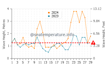 Waves height in Pasaia in February