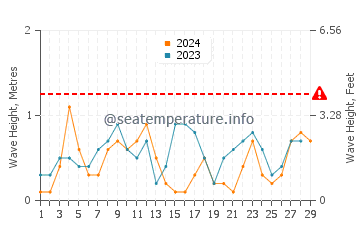 Waves height in Pascagoula in February