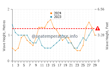 Altezza delle onde Pasikudah a febbraio