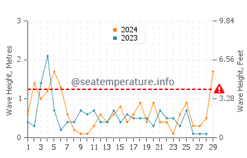 Altezza delle onde Paspébiac a febbraio