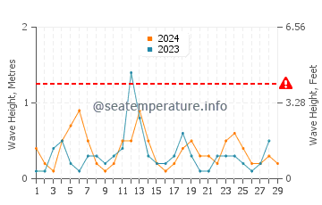 Waves height in Pass-a-Grille in February