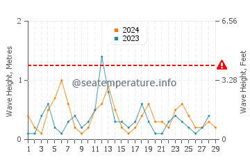 Waves height in Passage Key in February