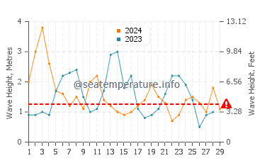 Waves height in Patea in February