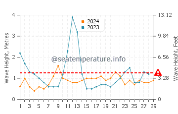 Waves height in Pauanui in February