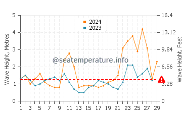 Waves height in Pechon in February