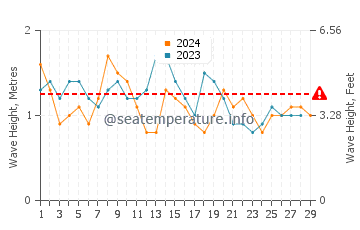 Altezza delle onde Pedasi a febbraio