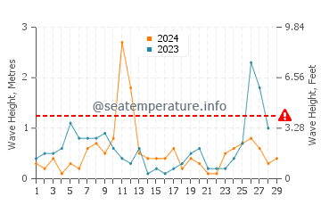 Altezza delle onde Pefkari a febbraio