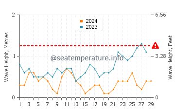 Waves height in Pemalang in February