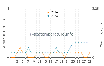 Waves height in Penatu in February