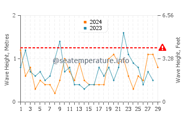 Waves height in Penguin in February