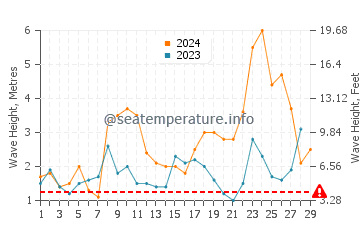 Waves height in Peniche in February