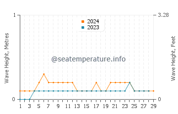 Waves height in Perai in February