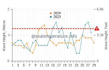 Waves height in Perez in February