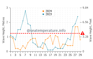 Waves height in Perpignan in February