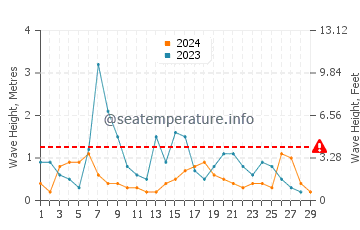 Altura de las olas en Persembe en febrero
