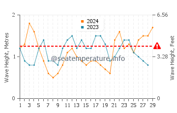 Waves height in Perth in February
