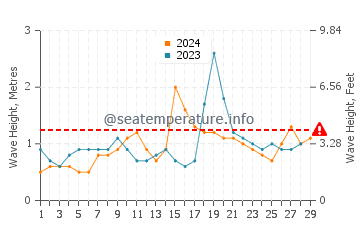 Altura das ondas Peruíbe em fevereiro