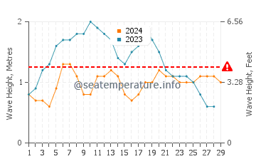 Altura das ondas Petit-Bourg em fevereiro