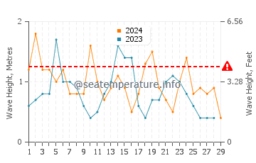 Waves height in Petone in February