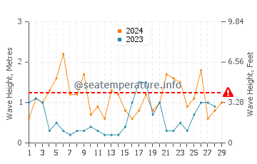 Waves height in Pett Level in February