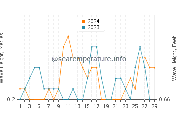 Waves height in Phi Phi Islands in February