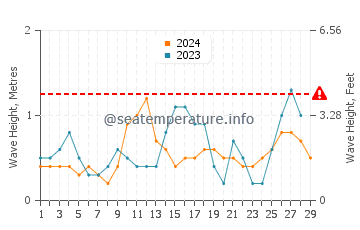 Waves height in Alcantara in February