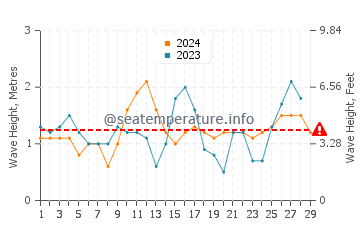 Waves height in Algeciras in February