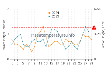 Waves height in Cartagena in February