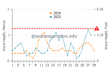 Waves height in Concepcion in February