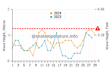 Altura de las olas en El Salvador en febrero