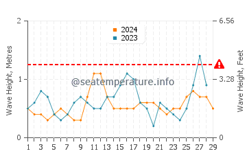 Waves height in San Isidro in February